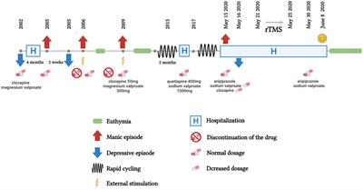 Case report: rTMS in combination with aripiprazole and sodium valproate for the maintenance treatment of rapid cycling bipolar disorder